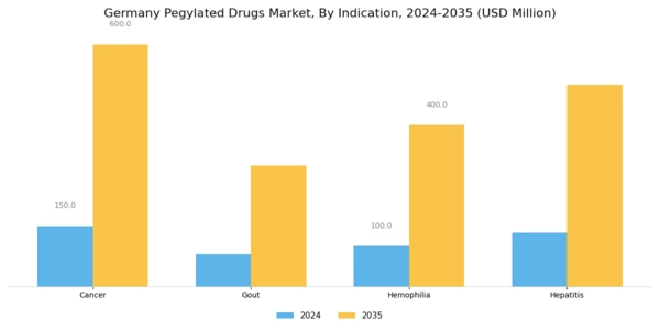 Germany Pegylated Drugs Market Segment Image 1