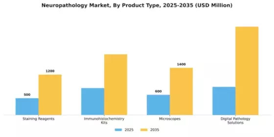 Neuropathology Market Segment Image 2