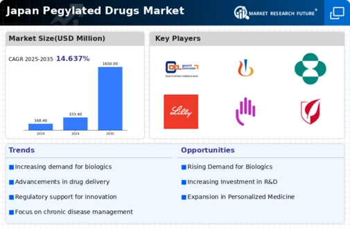 Japan Pegylated Drugs Market Infographic