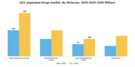 GCC Pegylated Drugs Market Segment Image 2