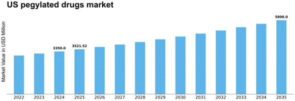 US Pegylated Drugs Market Size