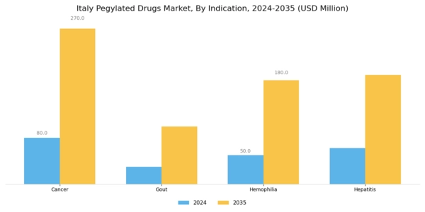 Italy Pegylated Drugs Market Segment Image 1