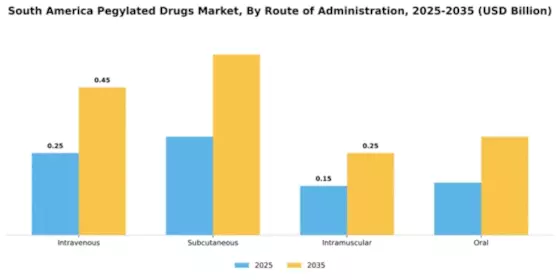 South America Pegylated Drugs Market Segment Image 3