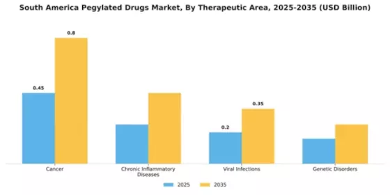 South America Pegylated Drugs Market Segment Image 4
