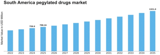 South America Pegylated Drugs Market Size