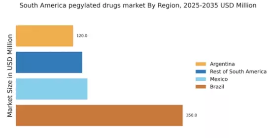 South America Pegylated Drugs Market Regional Image
