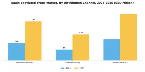 Spain Pegylated Drugs Market Segment Image 1