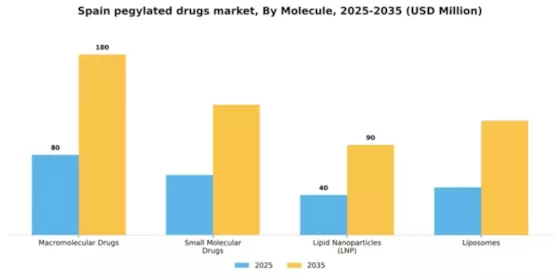 Spain Pegylated Drugs Market Segment Image 2