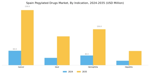 Spain Pegylated Drugs Market Segment Image 1