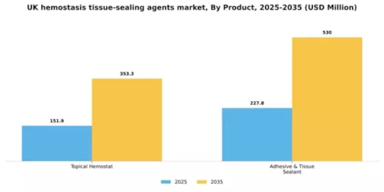 UK Hemostasis Tissue Sealing Agents Market Segment Image 2