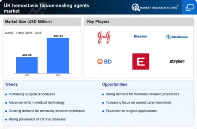 UK Hemostasis Tissue Sealing Agents Market Infographic