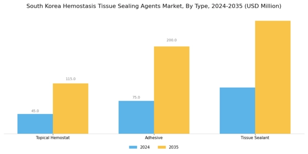 South Korea Hemostasis Tissue Sealing Agents Market Segment Image 0