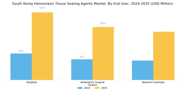South Korea Hemostasis Tissue Sealing Agents Market Segment Image 3