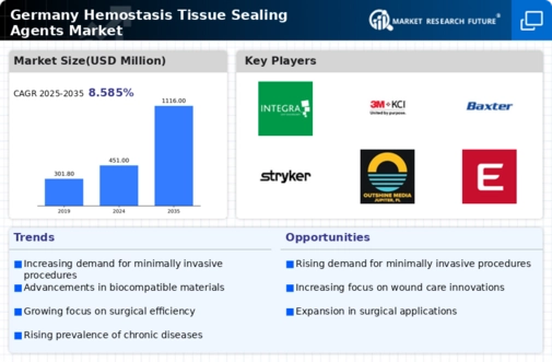 Germany Hemostasis Tissue Sealing Agents Market Infographic