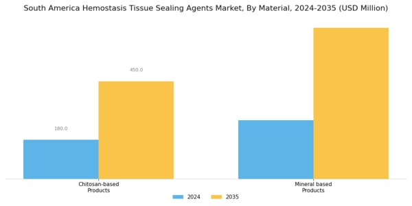 South America Hemostasis Tissue Sealing Agents Market Segment Image 1