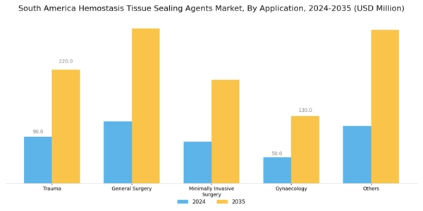 South America Hemostasis Tissue Sealing Agents Market Segment Image 2