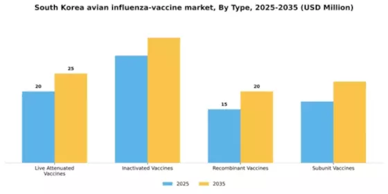 South Korea Avian Influenza Vaccine Market Segment Image 3