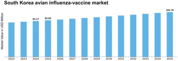South Korea Avian Influenza Vaccine Market Size