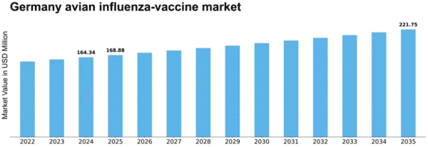 Germany Avian Influenza Vaccine Market Size