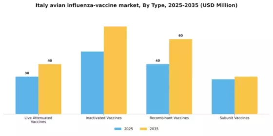 Italy Avian Influenza Vaccine Market Segment Image 3