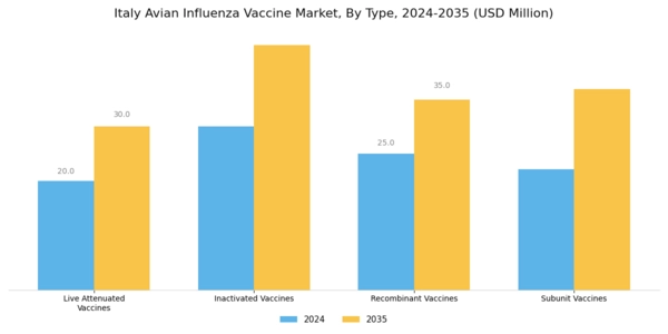 Italy Avian Influenza Vaccine Market Segment Image 0