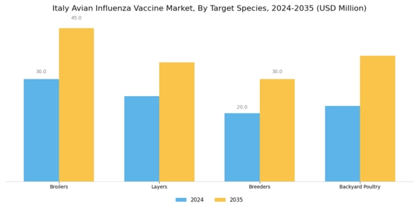Italy Avian Influenza Vaccine Market Segment Image 2