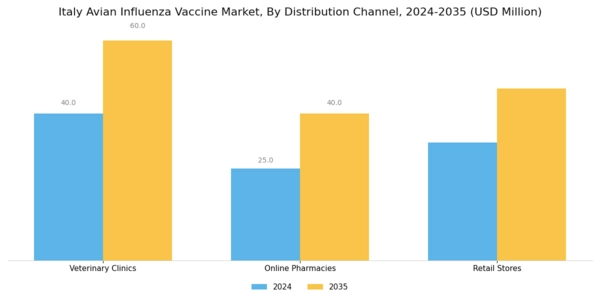 Italy Avian Influenza Vaccine Market Segment Image 3