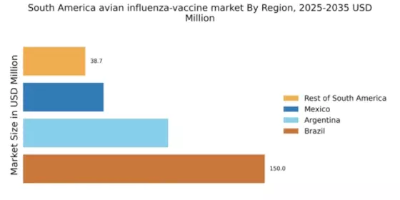 South America Avian Influenza Vaccine Market Regional Image