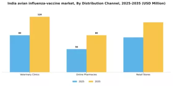 India Avian Influenza Vaccine Market Segment Image 1