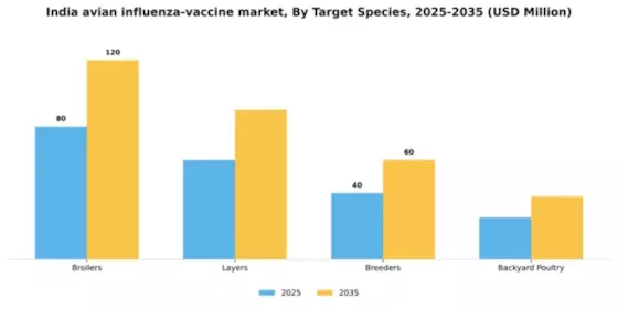 India Avian Influenza Vaccine Market Segment Image 2