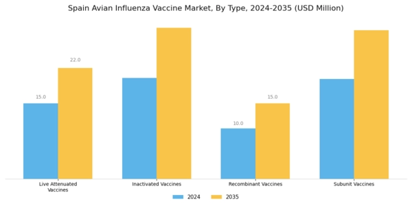 Spain Avian Influenza Vaccine Market Segment Image 0