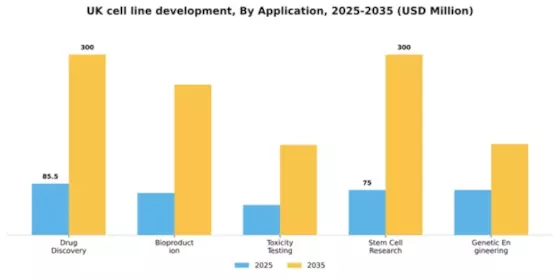 UK Cell Line Development Market Segment Image 0