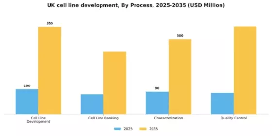 UK Cell Line Development Market Segment Image 2