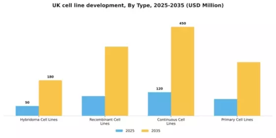 UK Cell Line Development Market Segment Image 3