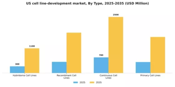 US Cell Line Development Market Segment Image 3