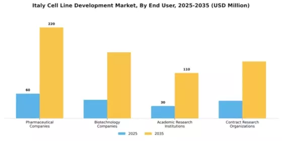 Italy Cell Line Development Market Segment Image 1