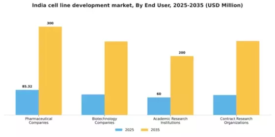 India Cell Line Development Market Segment Image 1