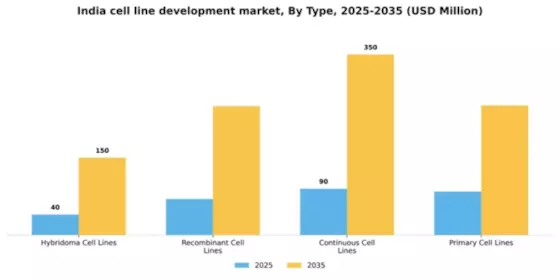 India Cell Line Development Market Segment Image 3