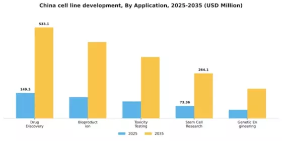 China Cell Line Development Market Segment Image 0