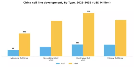 China Cell Line Development Market Segment Image 3