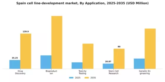 Spain Cell Line Development Market Segment Image 0