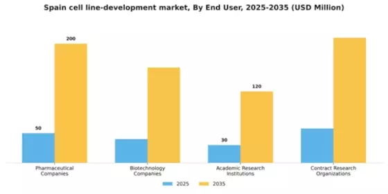 Spain Cell Line Development Market Segment Image 1