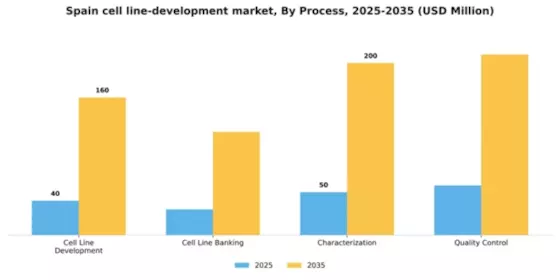 Spain Cell Line Development Market Segment Image 2