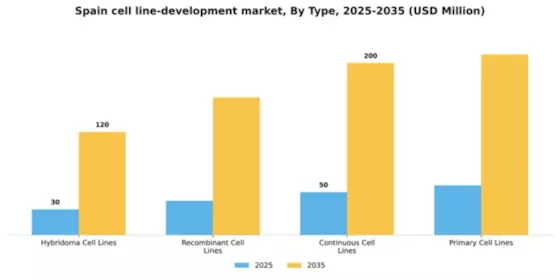 Spain Cell Line Development Market Segment Image 3