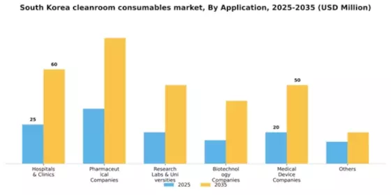 South Korea Cleanroom Consumables Market Segment Image 0