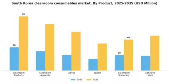 South Korea Cleanroom Consumables Market Segment Image 1