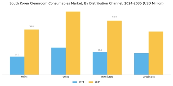 South Korea Cleanroom Consumables Market Segment Image 3
