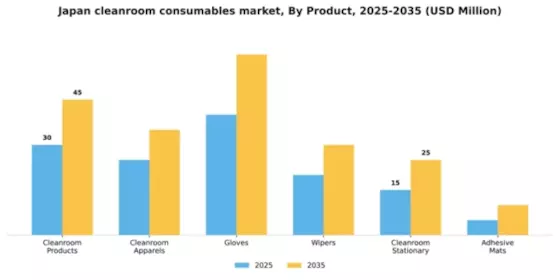 Japan Cleanroom Consumables Market Segment Image 1