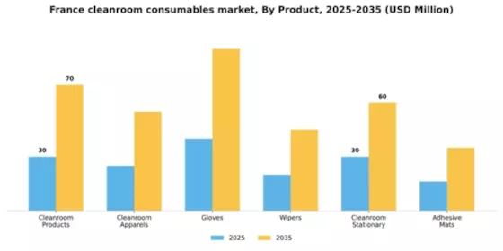 France Cleanroom Consumables Market Segment Image 1