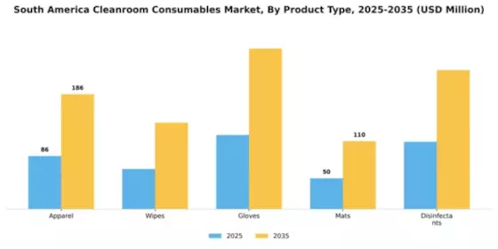 South America Cleanroom Consumables Market Segment Image 2